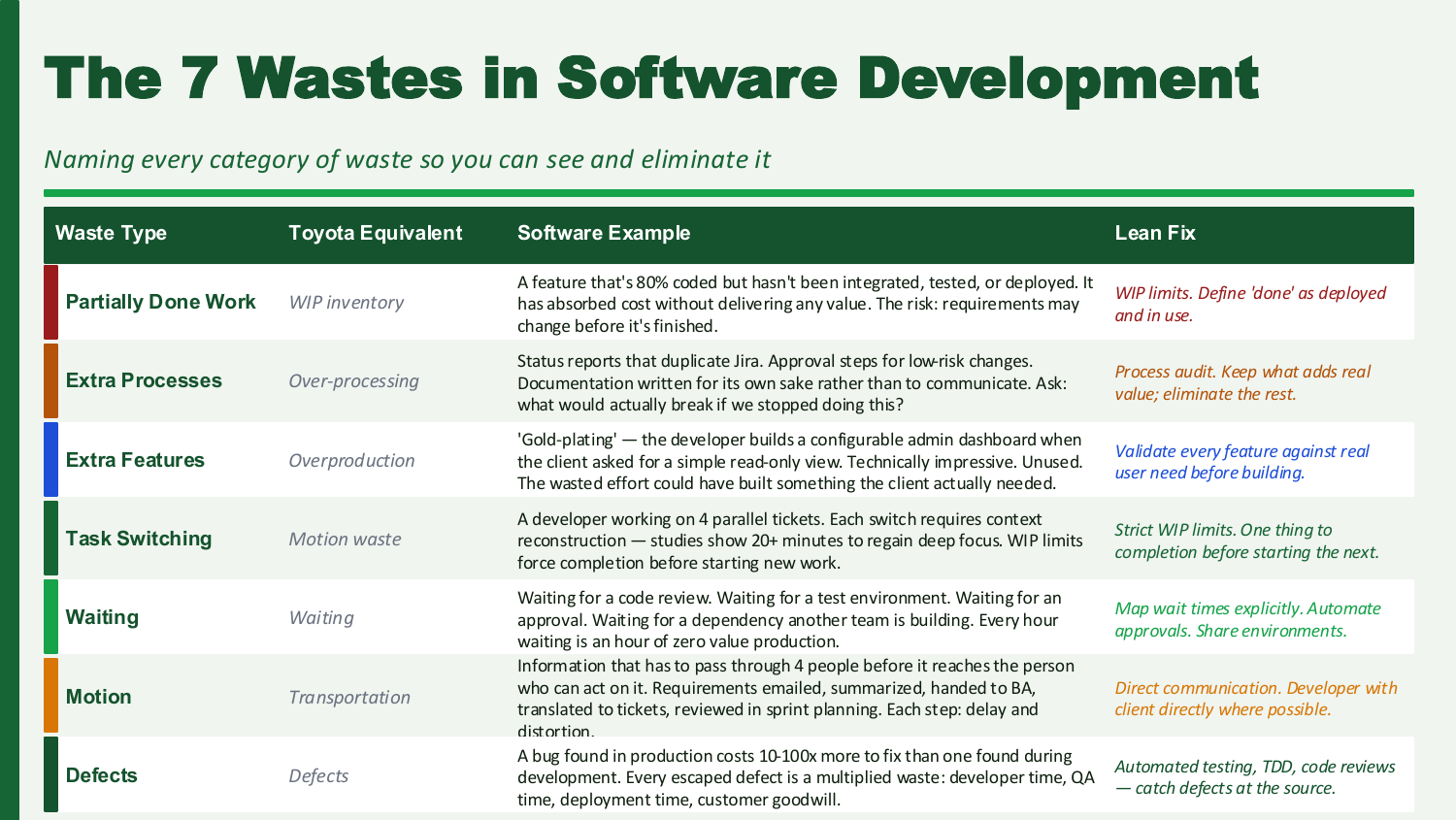 7 Wastes in Software