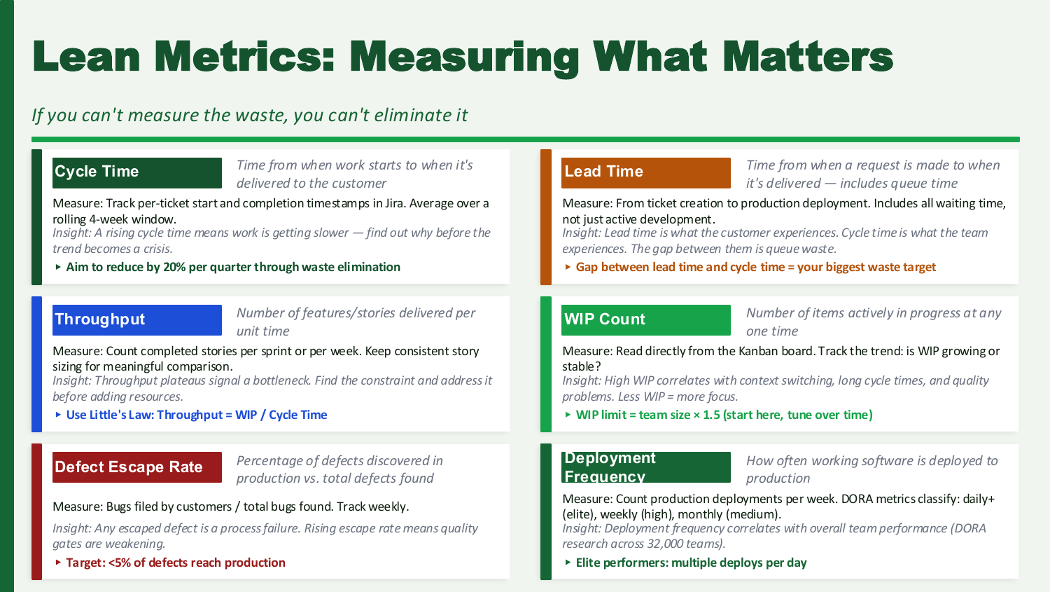 Lean metrics