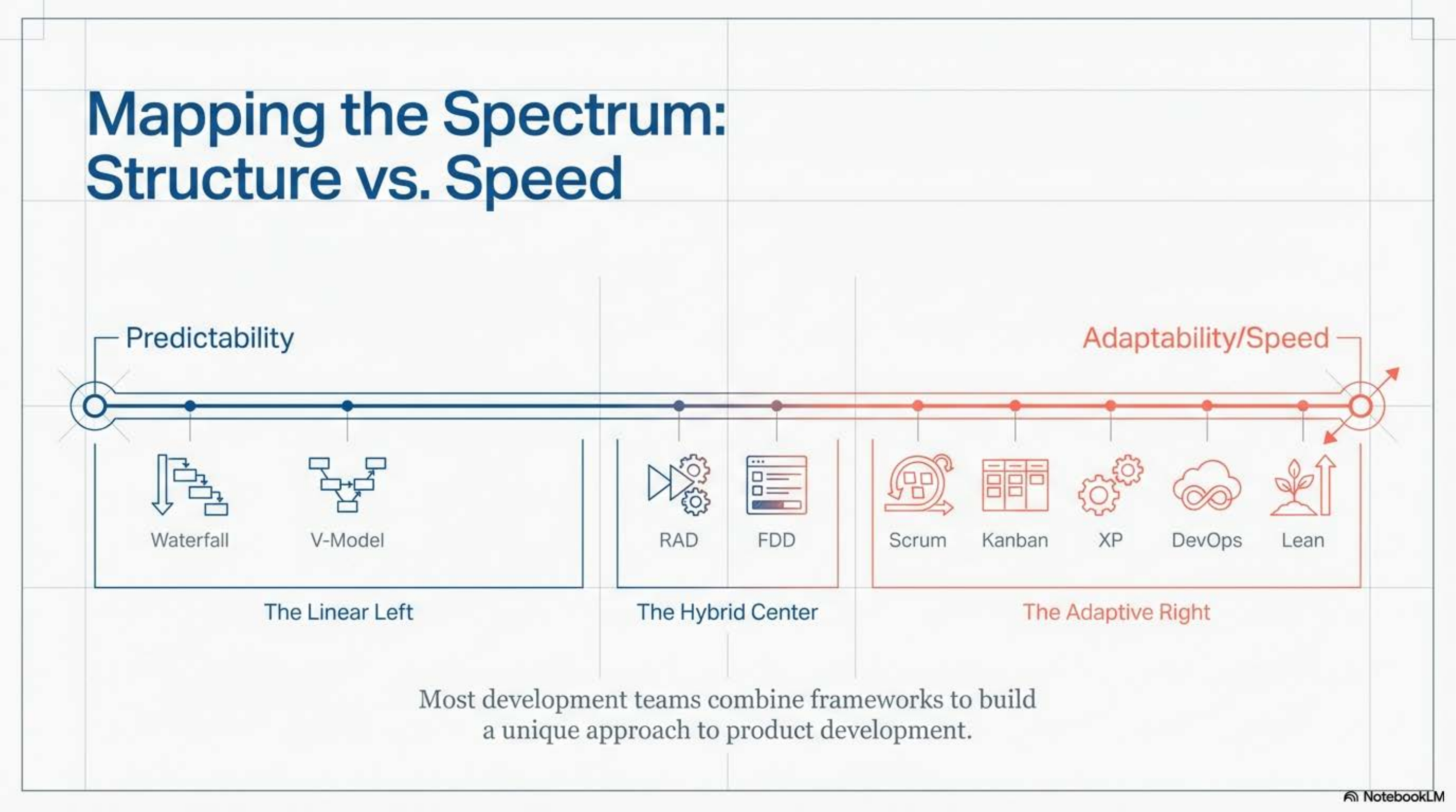 Methodology spectrum