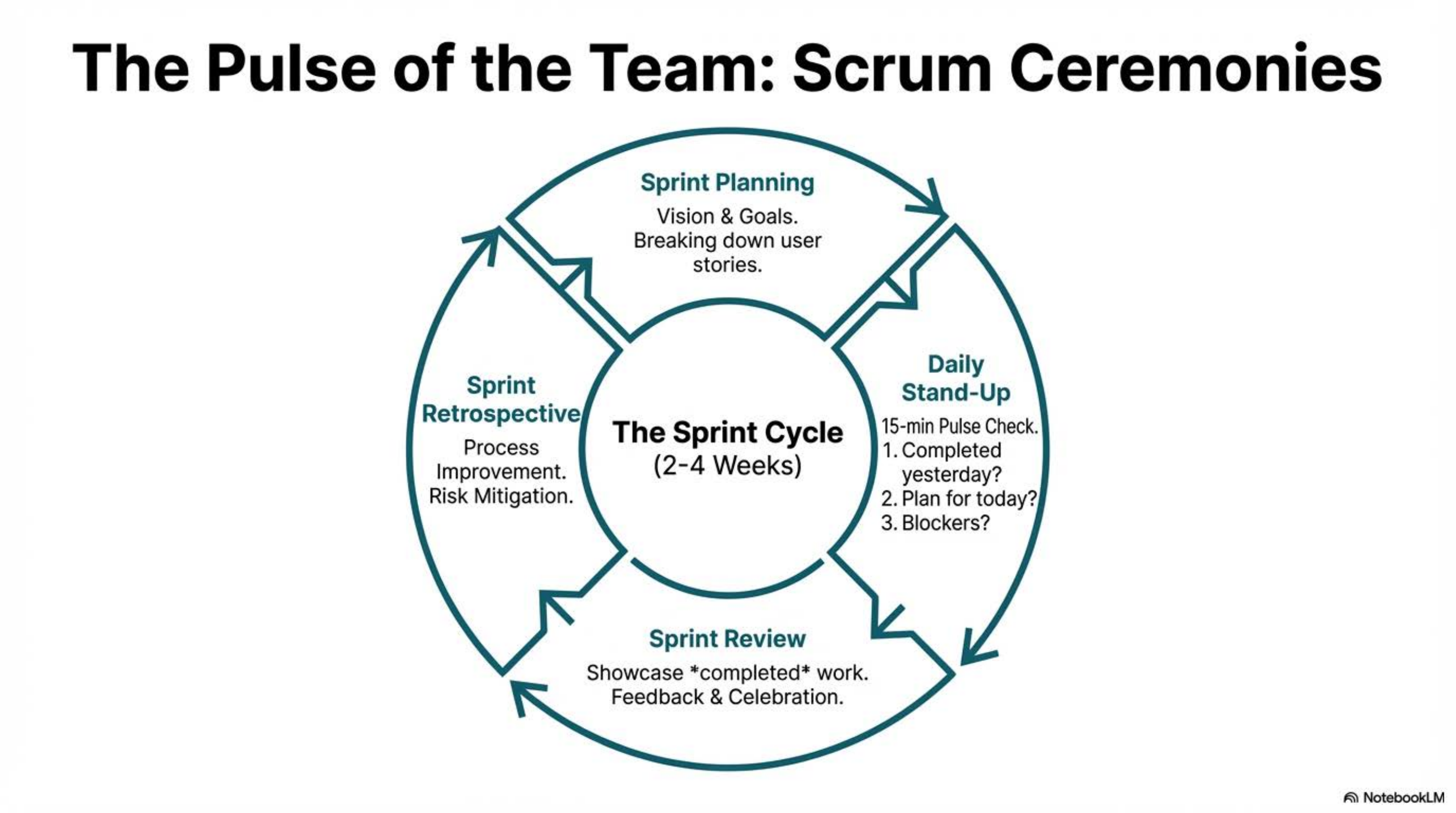 Scrum ceremonies
