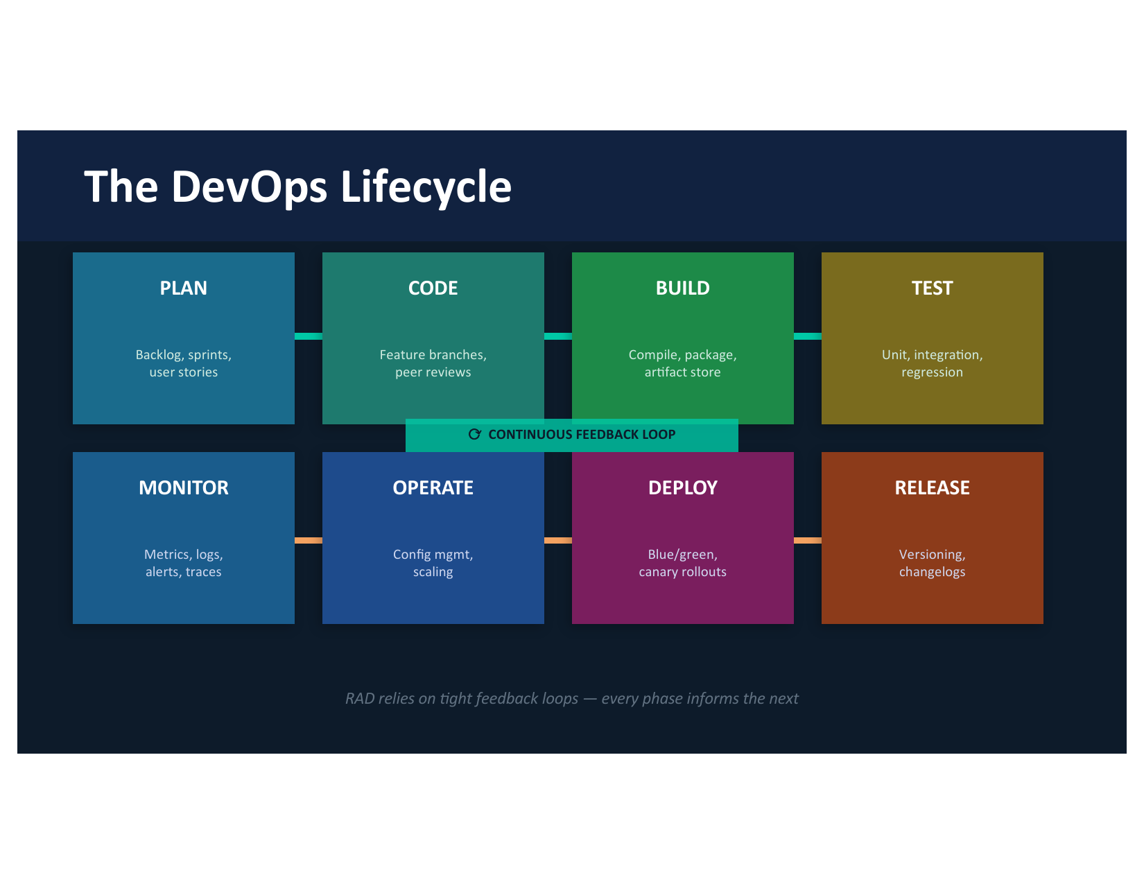 DevOps lifecycle diagram