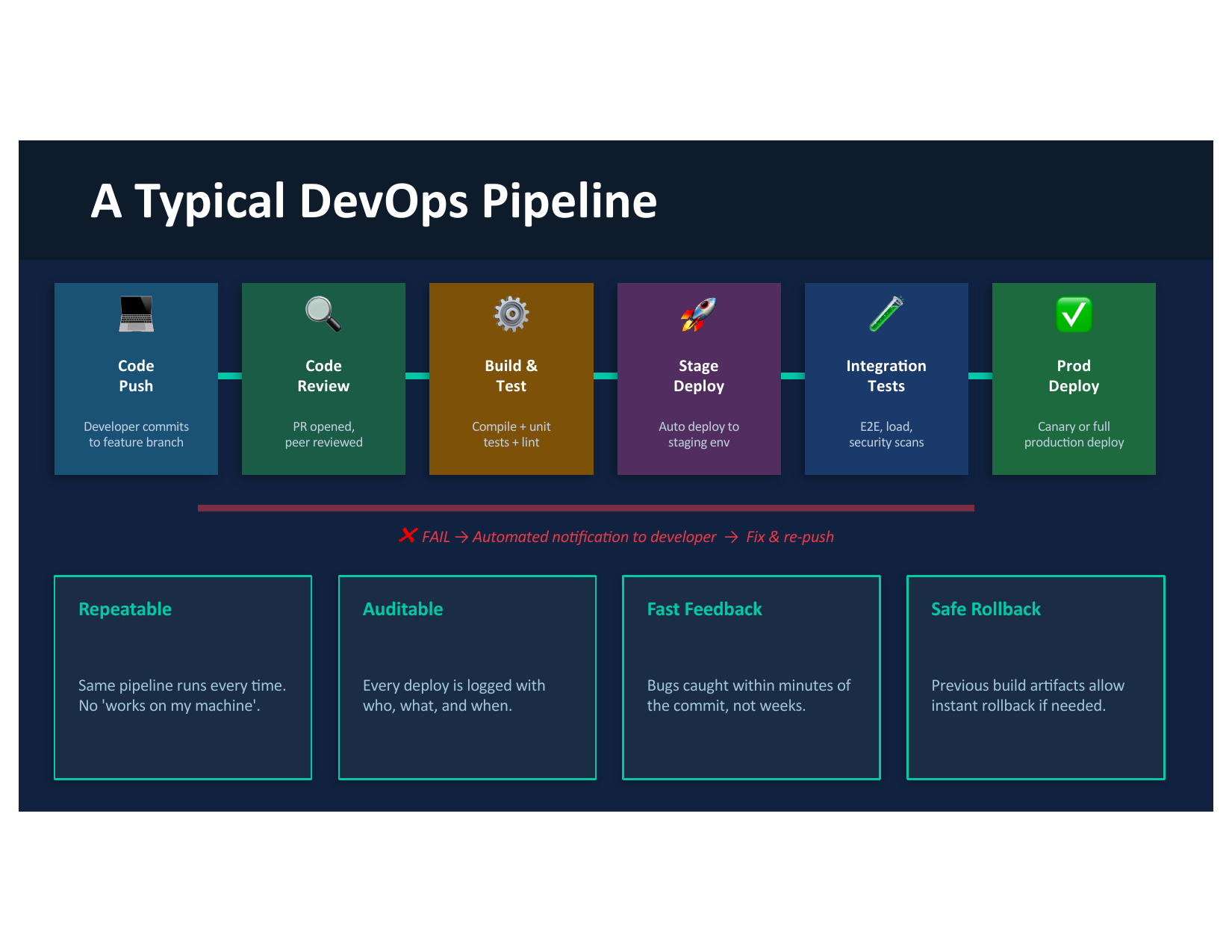 DevOps pipeline