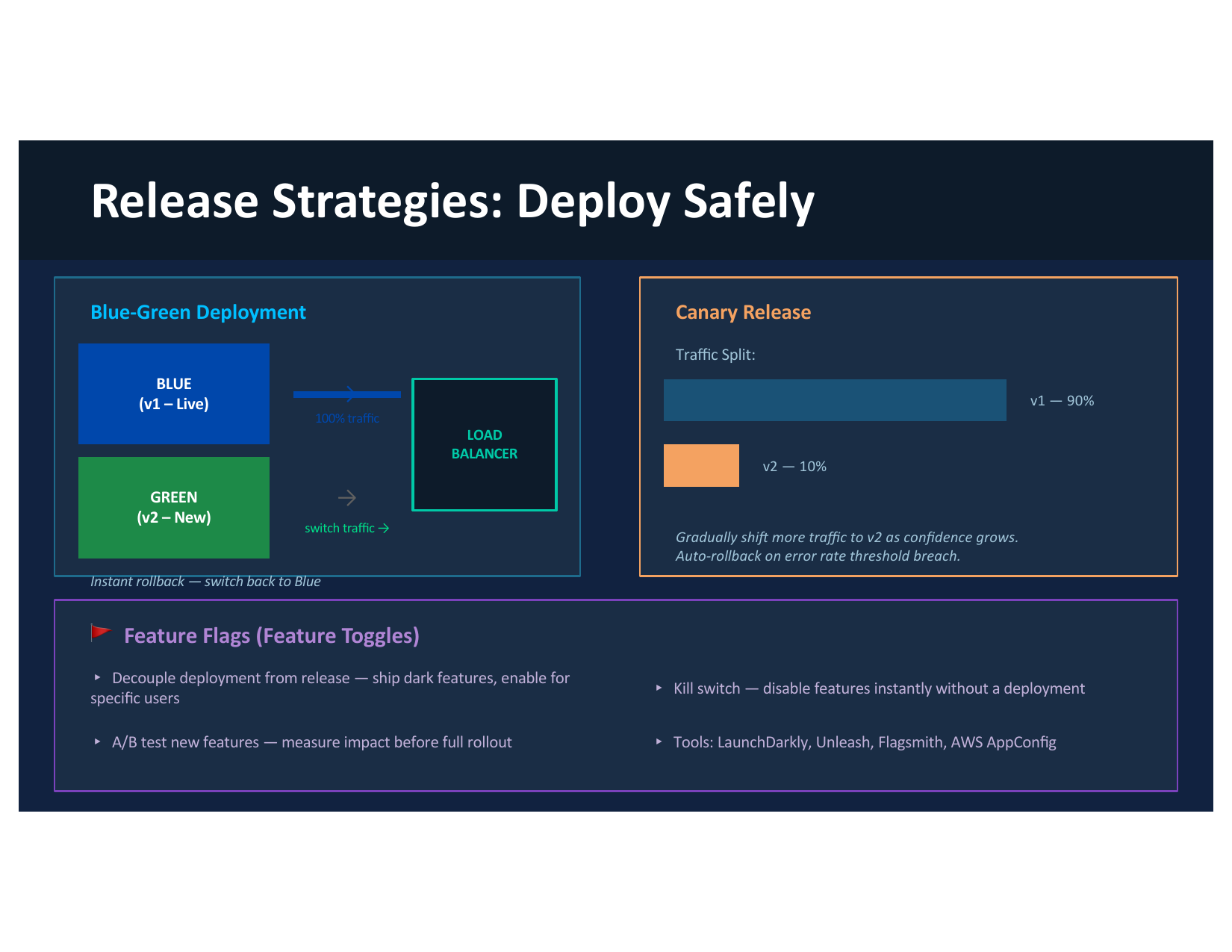 Release strategies