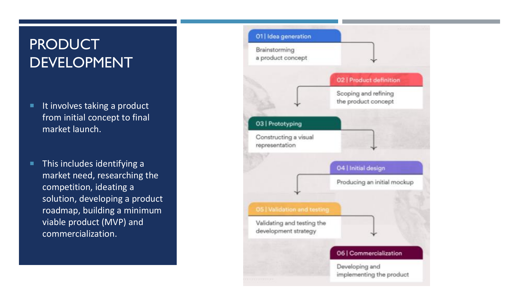 Product development stages