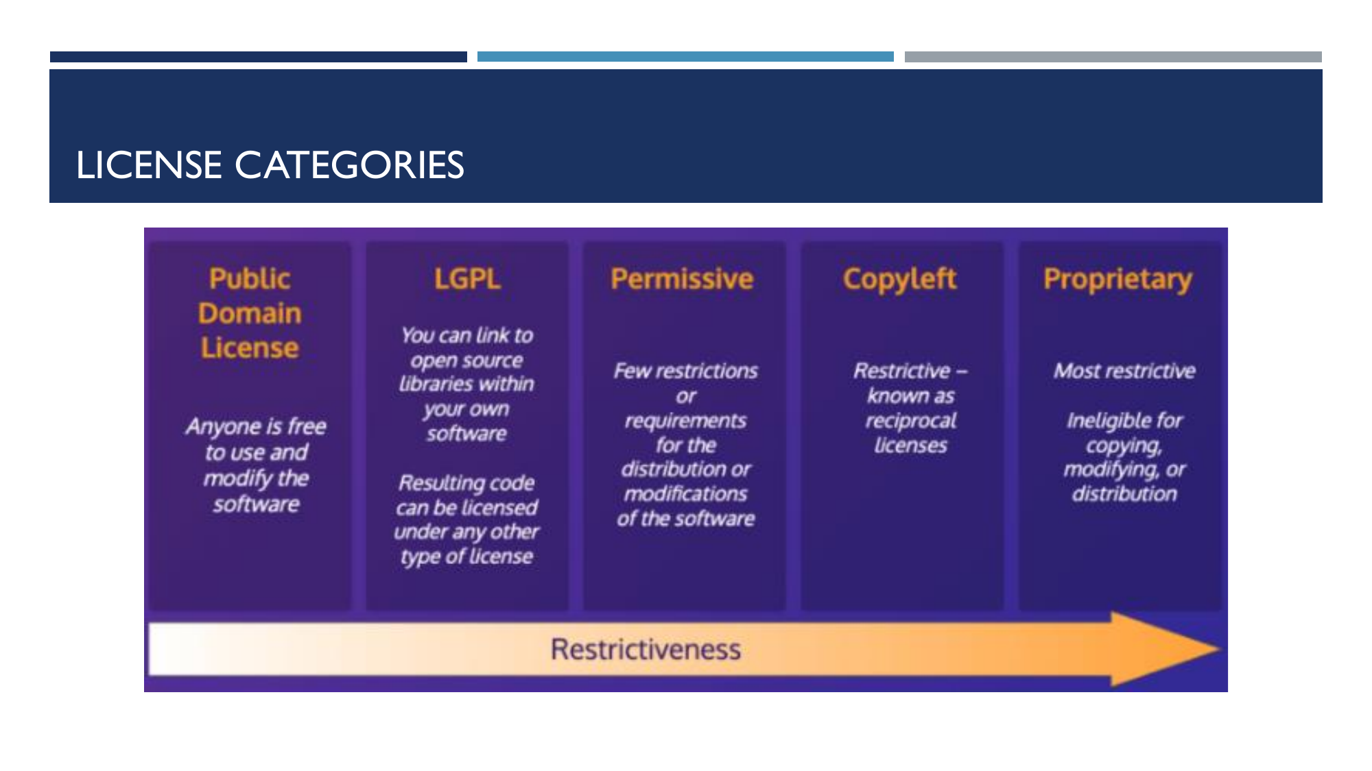 License categories spectrum