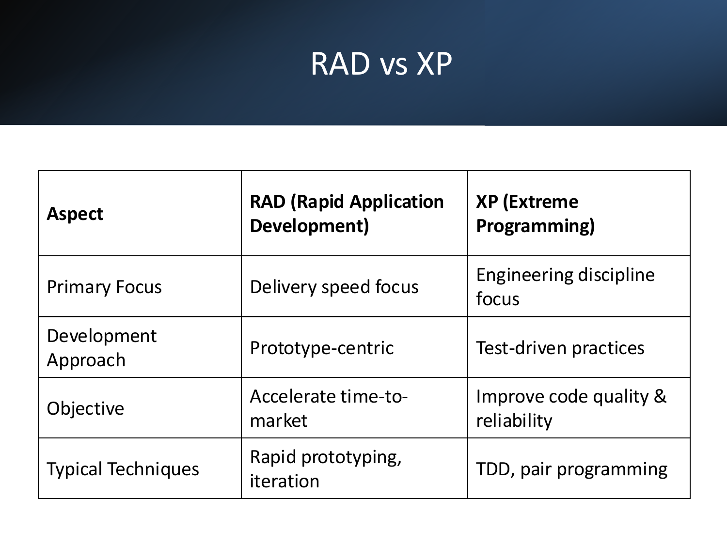 RAD vs XP