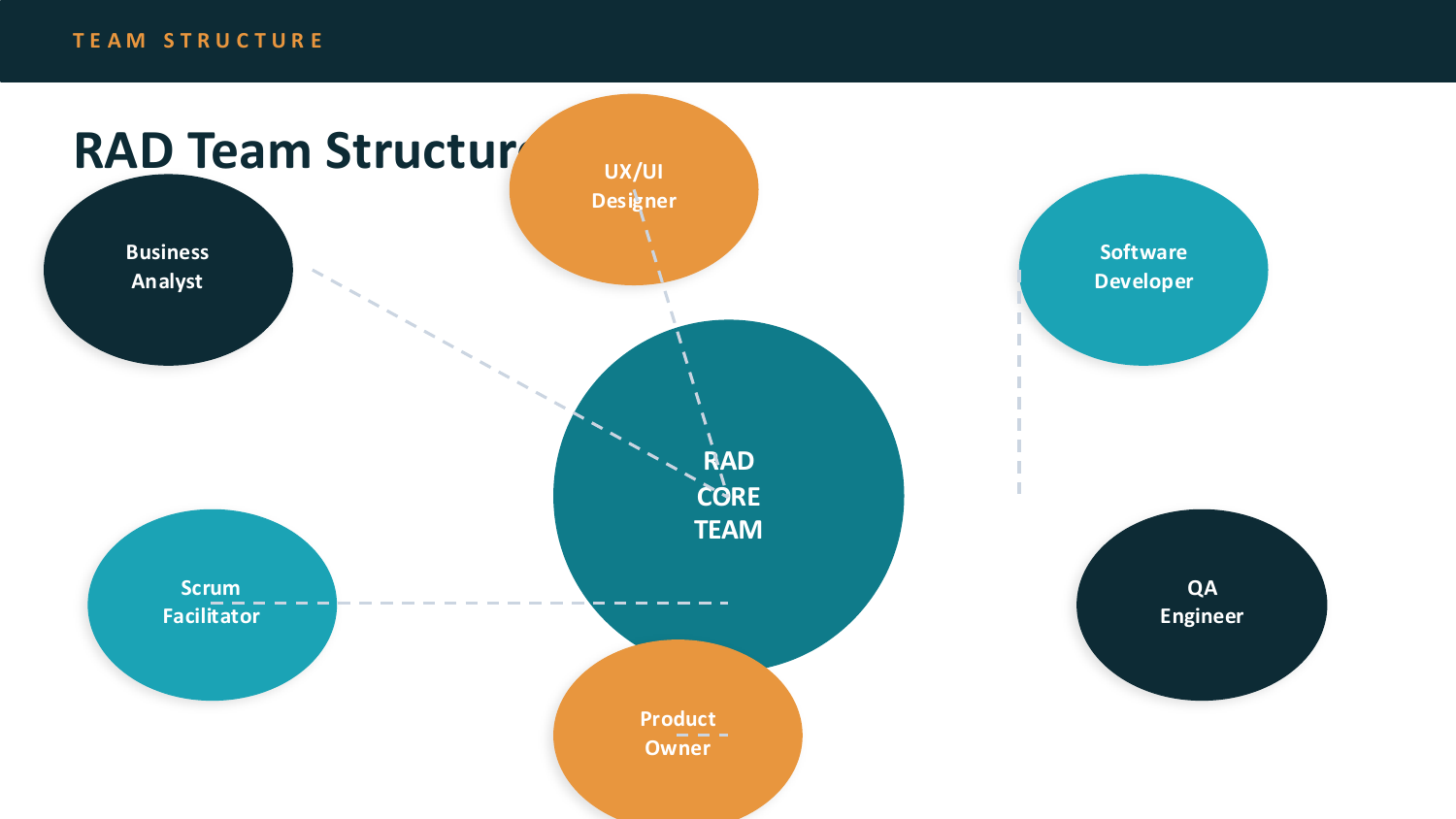RAD team structure