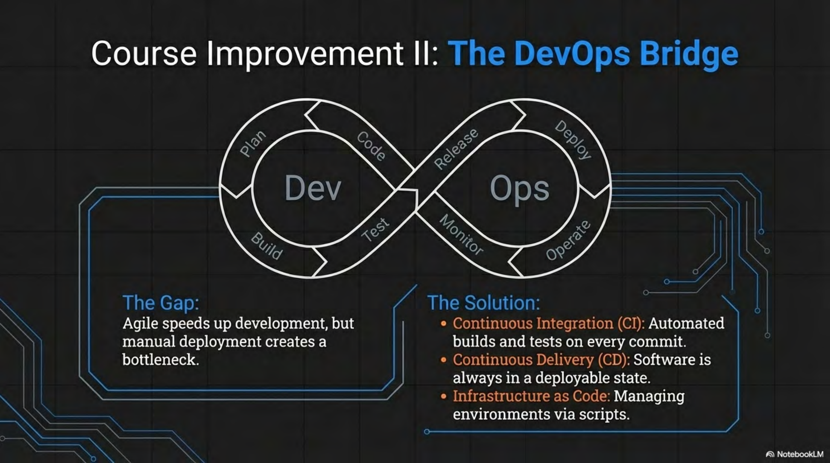 DevOps lifecycle