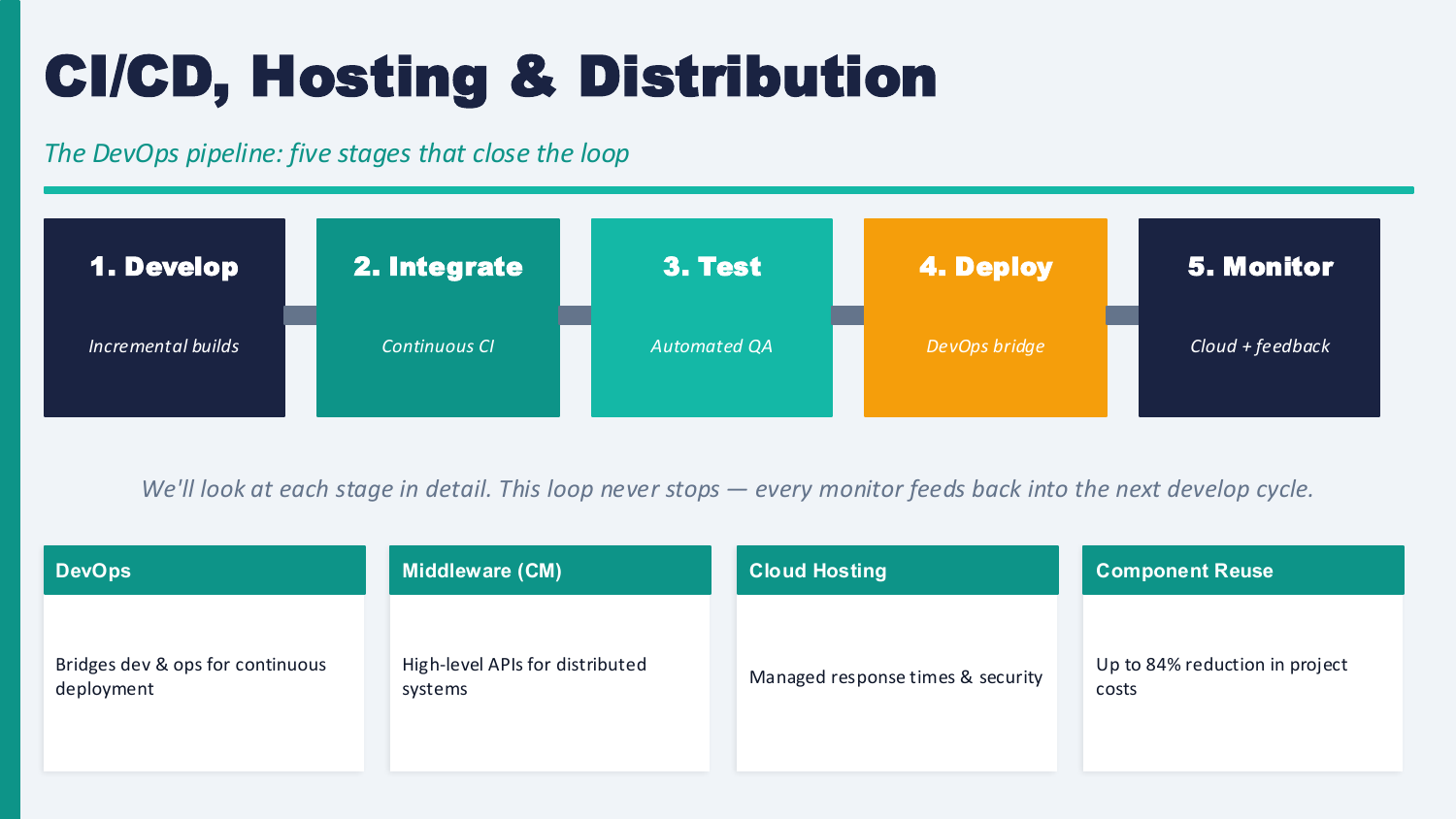 RAD 5-stage CI/CD pipeline