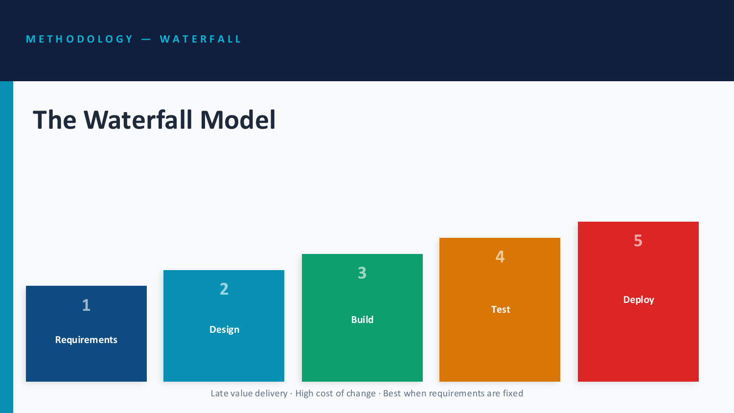 Waterfall model
