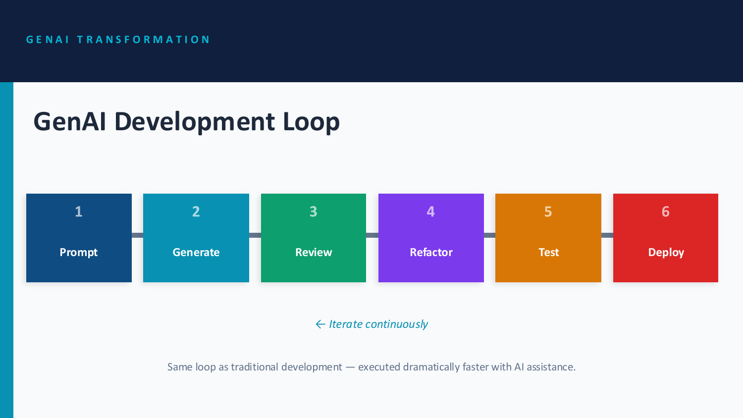 GenAI development loop