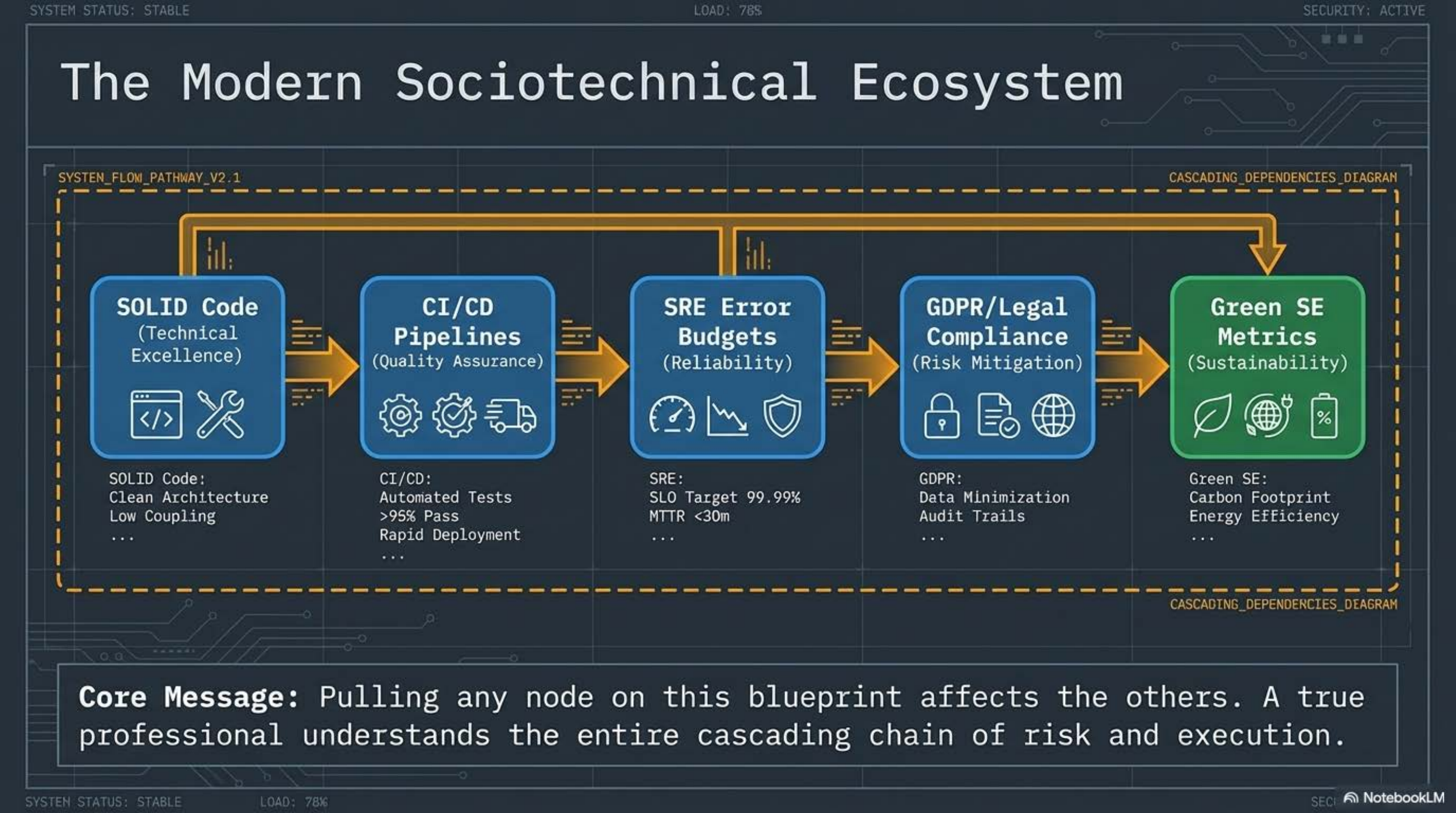 Modern sociotechnical ecosystem